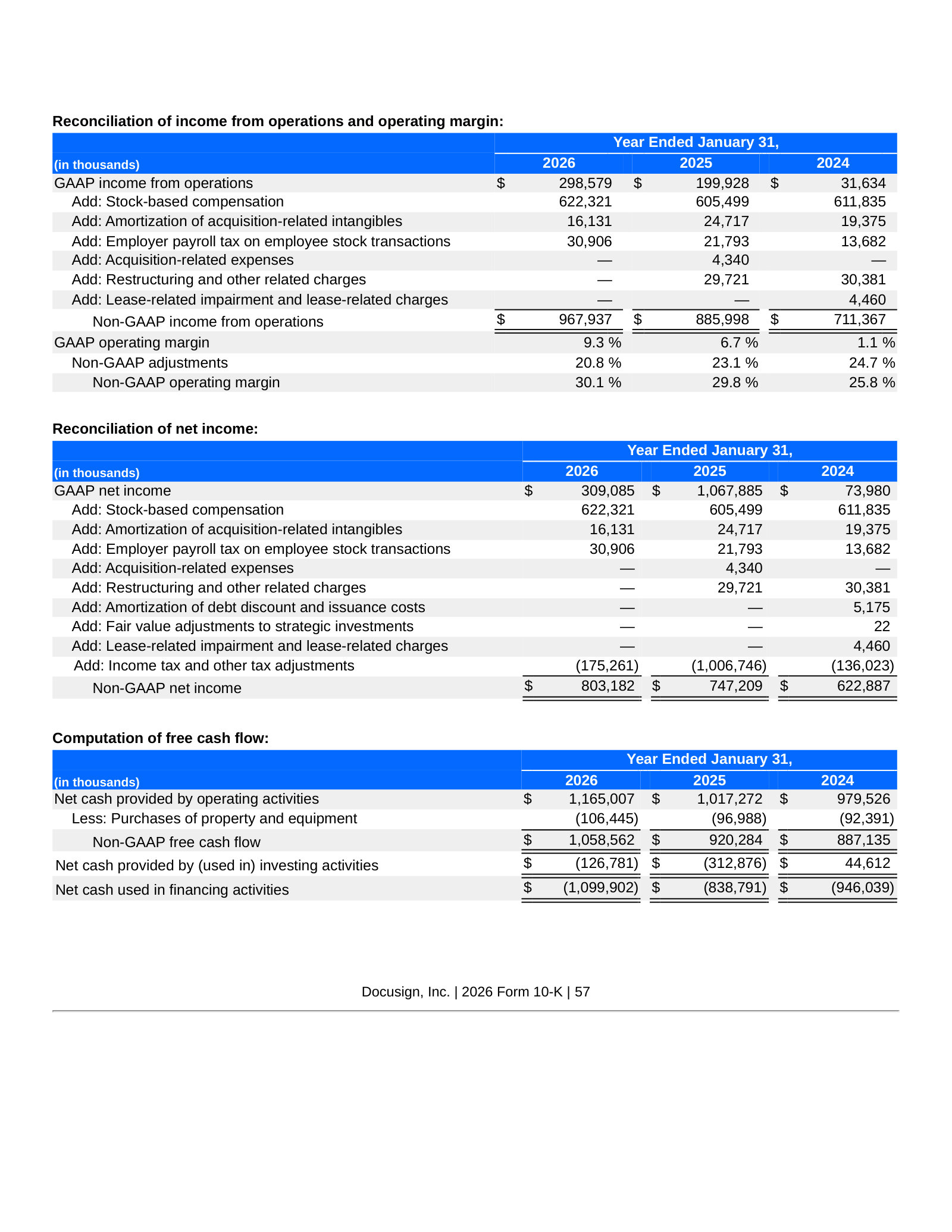 GAAP-to-non-GAAP bridge: 9.3% GAAP operating margin versus 30.1% non-GAAP, mostly stock-based compensation.