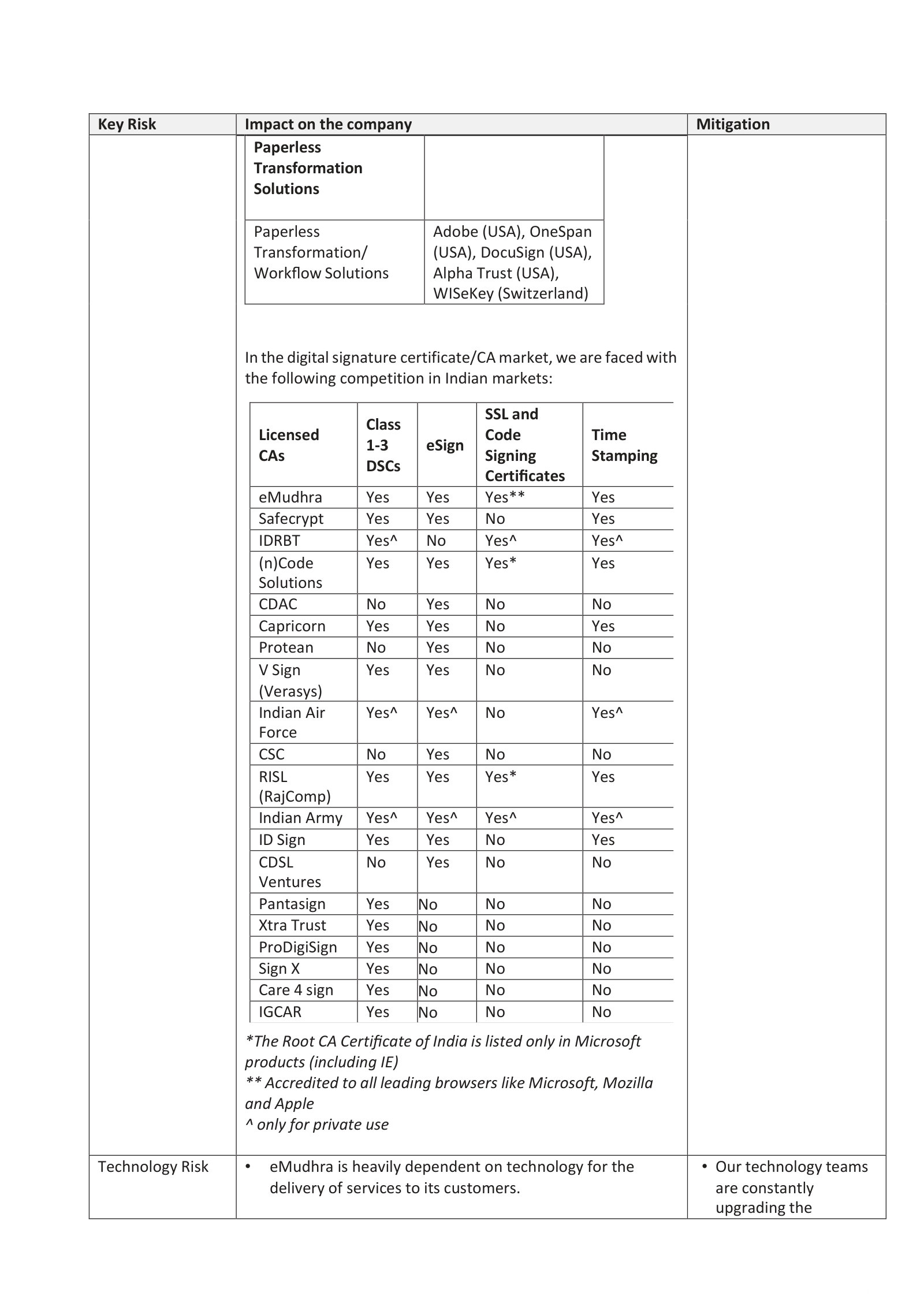The competitive-landscape table from the risk section of eMudhra's FY2026 annual report, reproduced as filed. Under ‘Paperless Transformation / Workflow Solutions’ eMudhra lists Adobe, OneSpan, DocuSign, Alpha Trust and WISeKey. The separate table below covers the Indian digital-signature-certificate / CA market, where every listed competitor is a domestic licensed CA or government body and no US vendor appears — eMudhra's own mapping of where Docusign competes with it and where it does not.