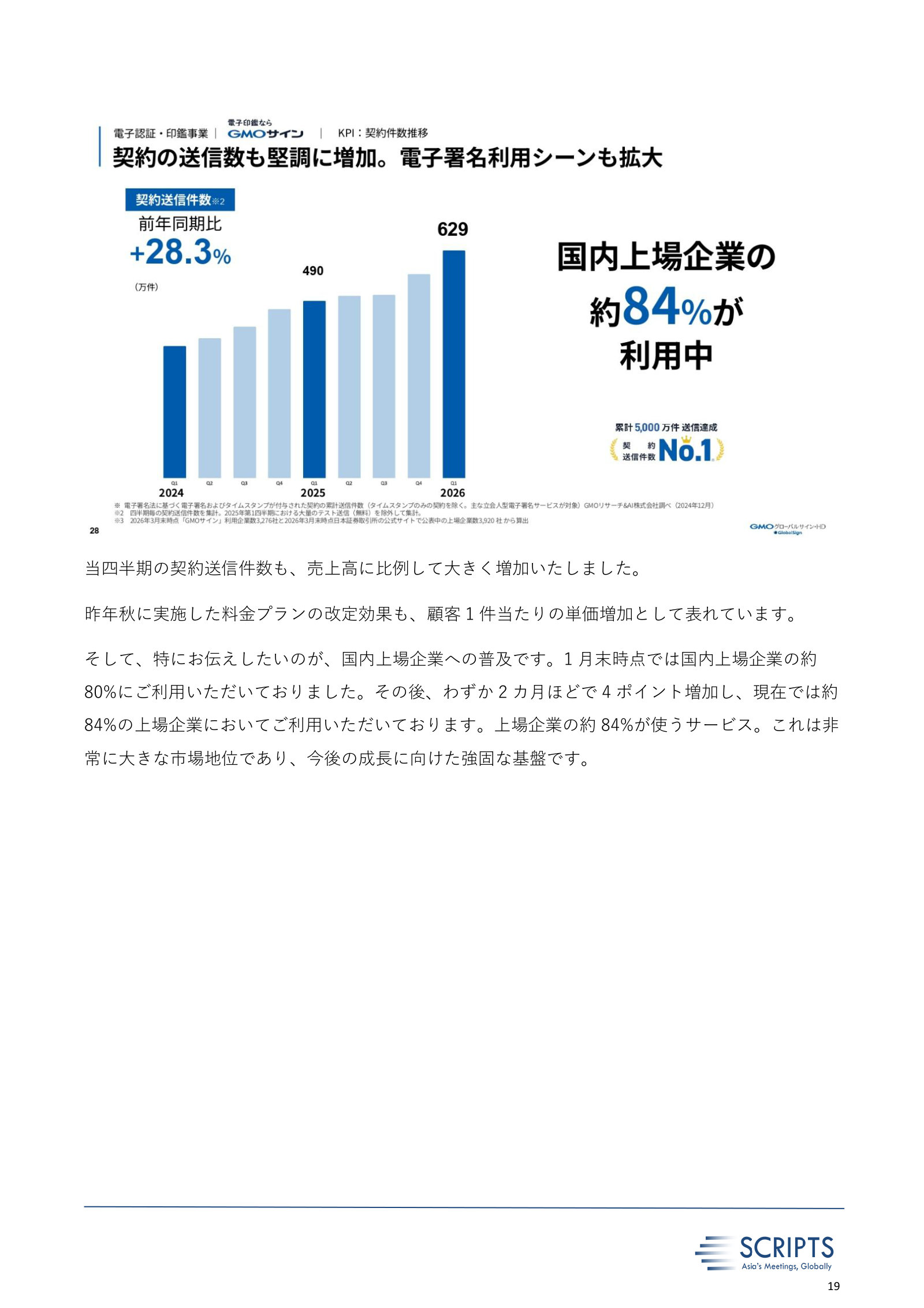 GMO's KPI page for GMO Sign from the Q1 FY2026 results deck, reproduced as filed. Stated figures: 6.29 million contracts sent in the quarter, up 28.3% year over year; 50 million cumulative sends; a ‘No.1 in contracts sent’ badge; and a claim that roughly 84% of Japanese listed companies use the service. The page footnotes define these tightly — the 84% is 3,276 user companies against the 3,920 listed companies published by the Japan Exchange Group at end-March 2026, so it is a count of companies with any usage rather than a revenue or value share, and the No.1 claim rests on a December 2024 GMO Research & AI survey limited to major witness-type (立会人型) e-signature services.