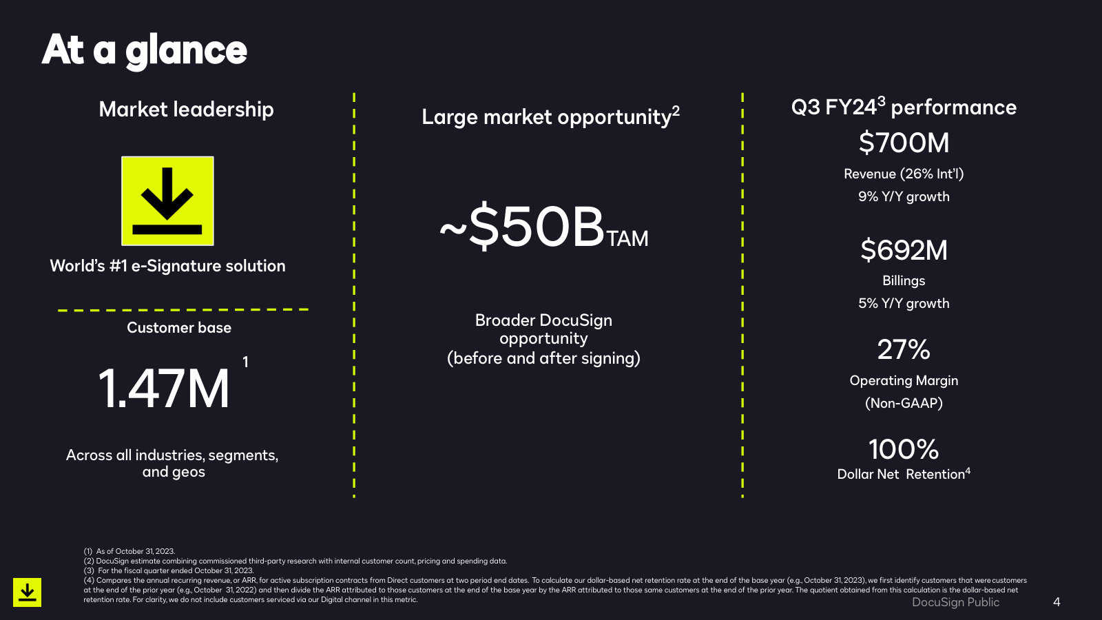 The starting point: 1.47M customers, $700M revenue growing 9%, 27% operating margin, dollar net retention already at 100%.
