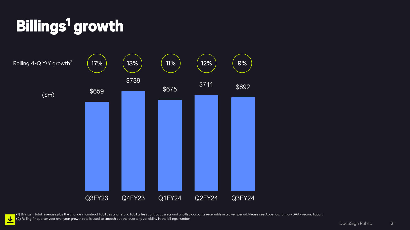 Billings growth decelerating from 17% to 9% on a rolling four-quarter basis — the slowdown that set up the strategy change.