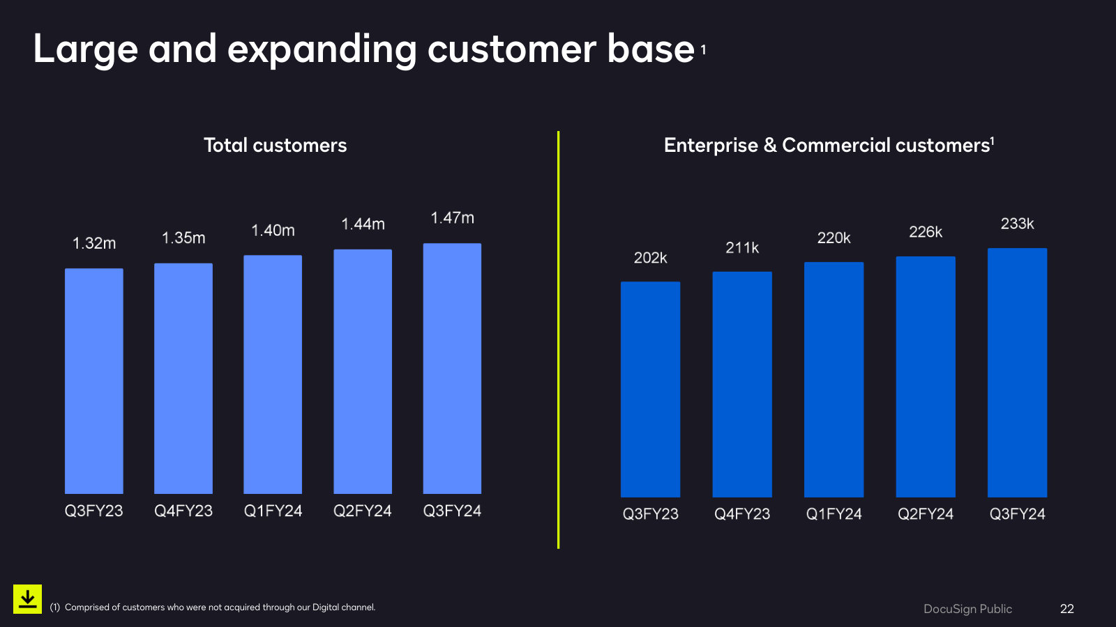 Customer counts still rising: 1.47M total, 233k enterprise and commercial. Growth in accounts, not in spend per account.