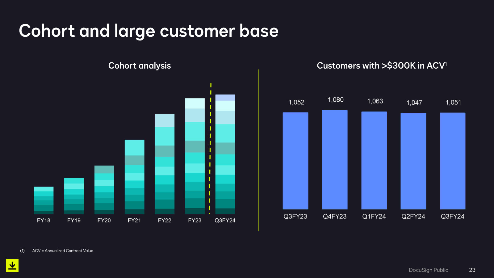 Cohort layers and the count of customers above $300k ACV — flat at roughly 1,050 for five quarters.