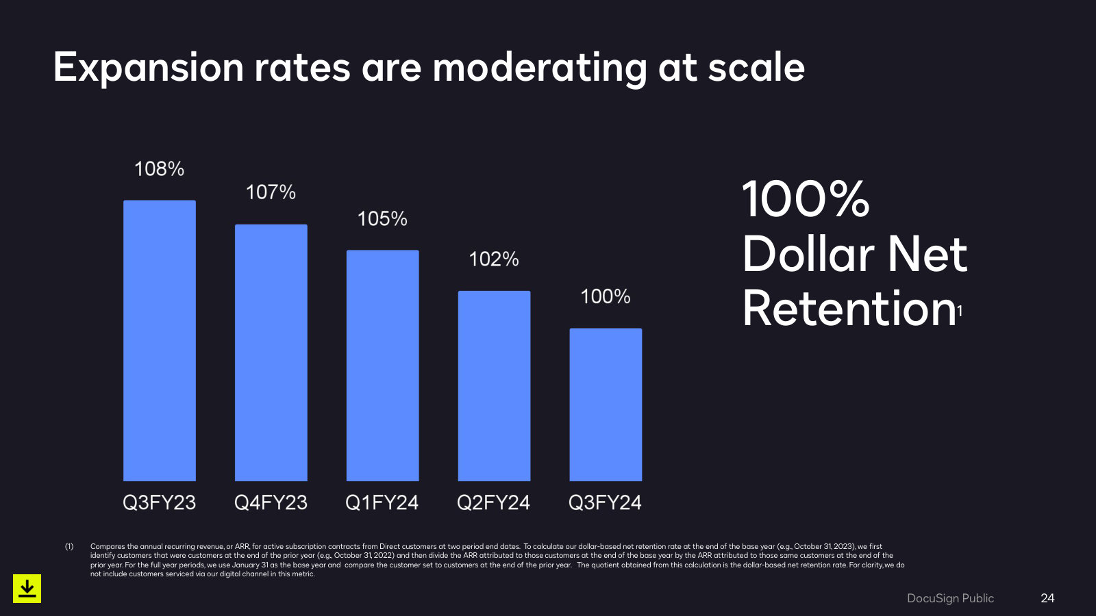 Dollar net retention falling 108% to 100% in five quarters. Management's own chart of the expansion problem.