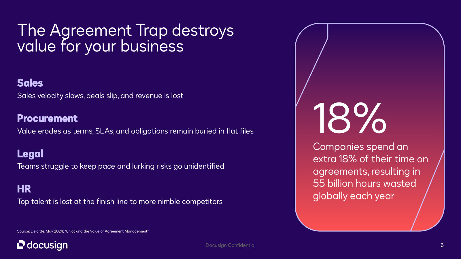 The problem quantified — Deloitte's estimate that companies lose 18% of their time to agreements, 55 billion hours a year.