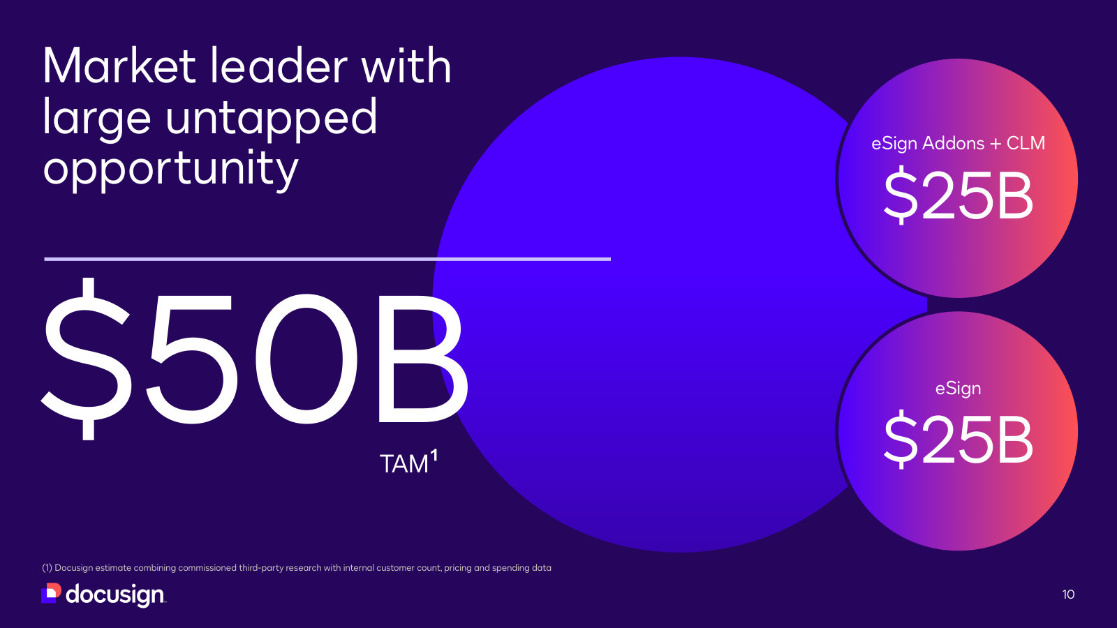 Management's market sizing: $50B split evenly between core e-signature and the add-ons plus CLM it is expanding into.