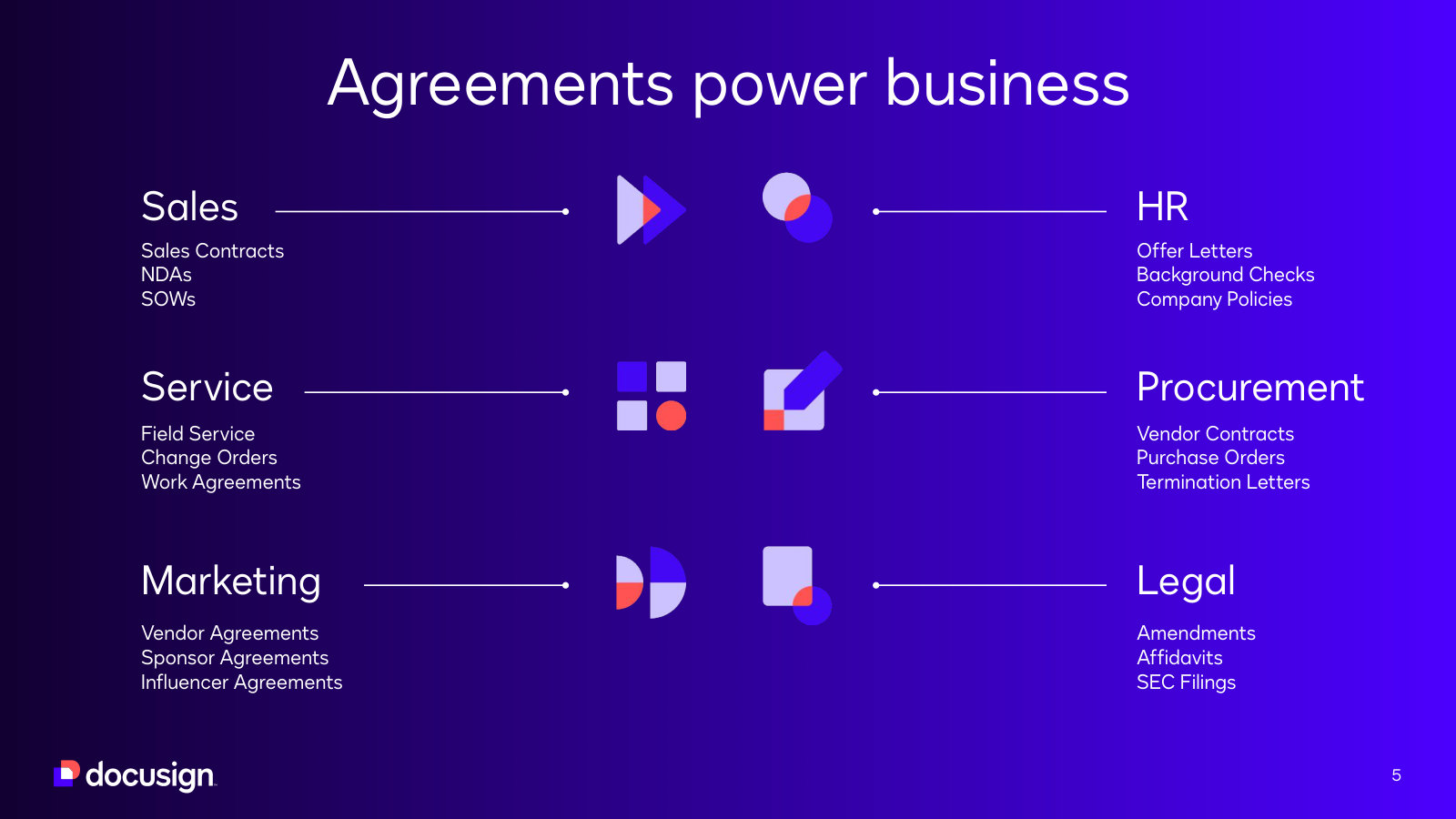 Where agreements sit in a business — sales, HR, service, procurement, marketing, legal. The demand side in one picture.