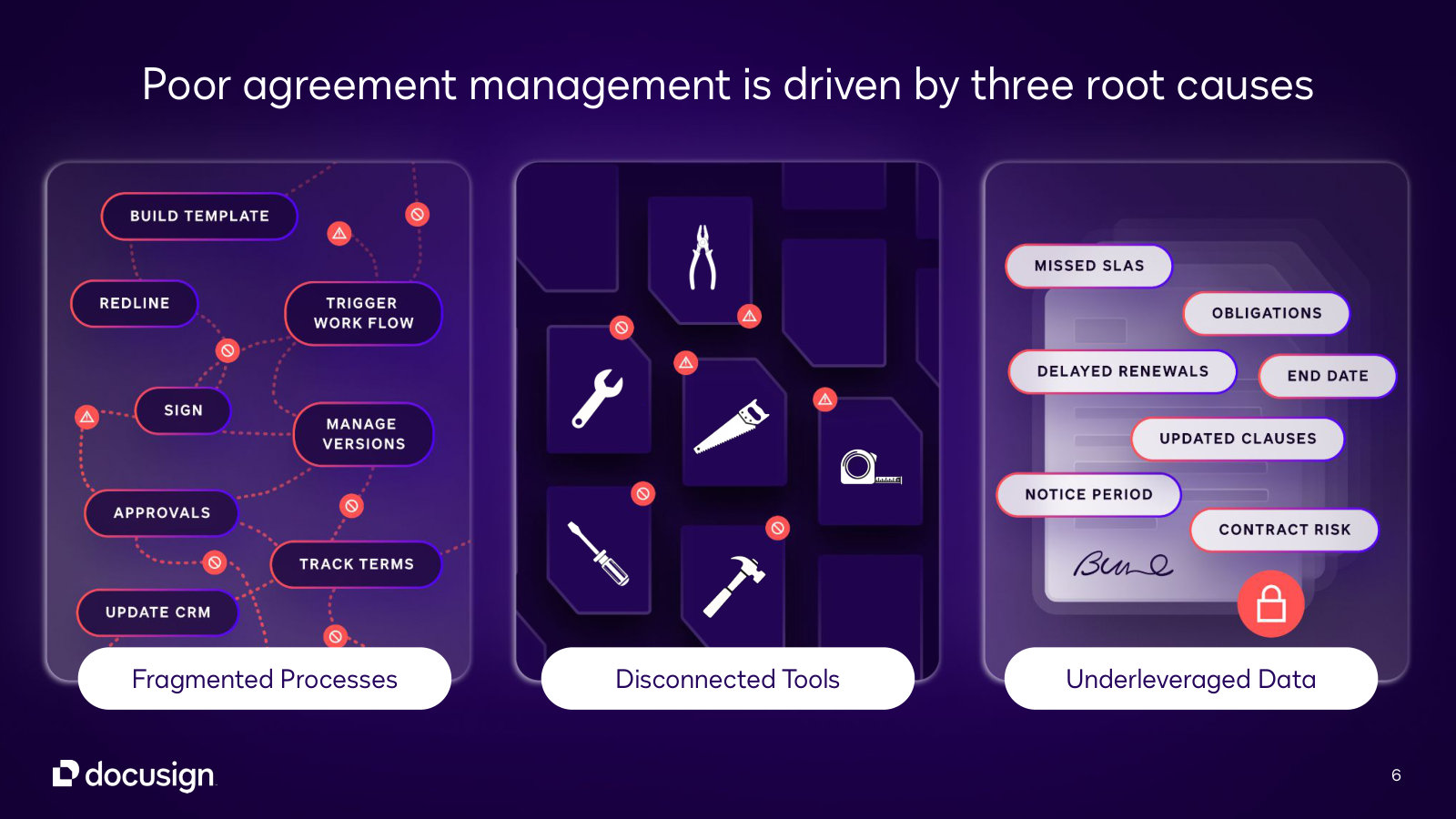 Management's framing of the problem it sells against: fragmented processes, disconnected tools, data locked in signed documents.