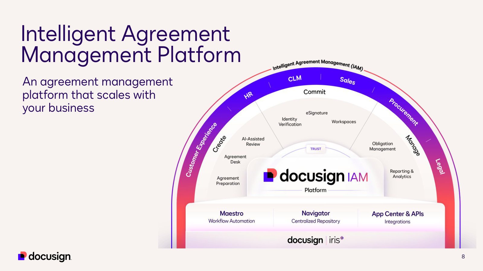 The IAM platform architecture — Maestro workflows, Navigator repository, App Center, wrapped around create/commit/manage.
