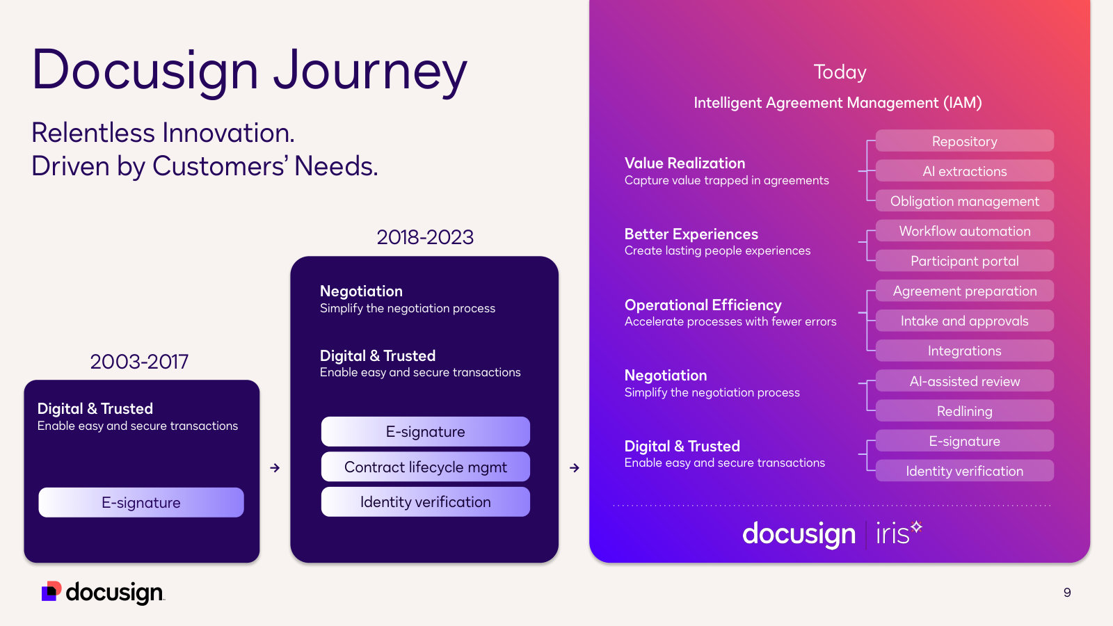 Three eras in one chart: e-signature (2003-17), negotiation and CLM (2018-23), agreement data and AI today.