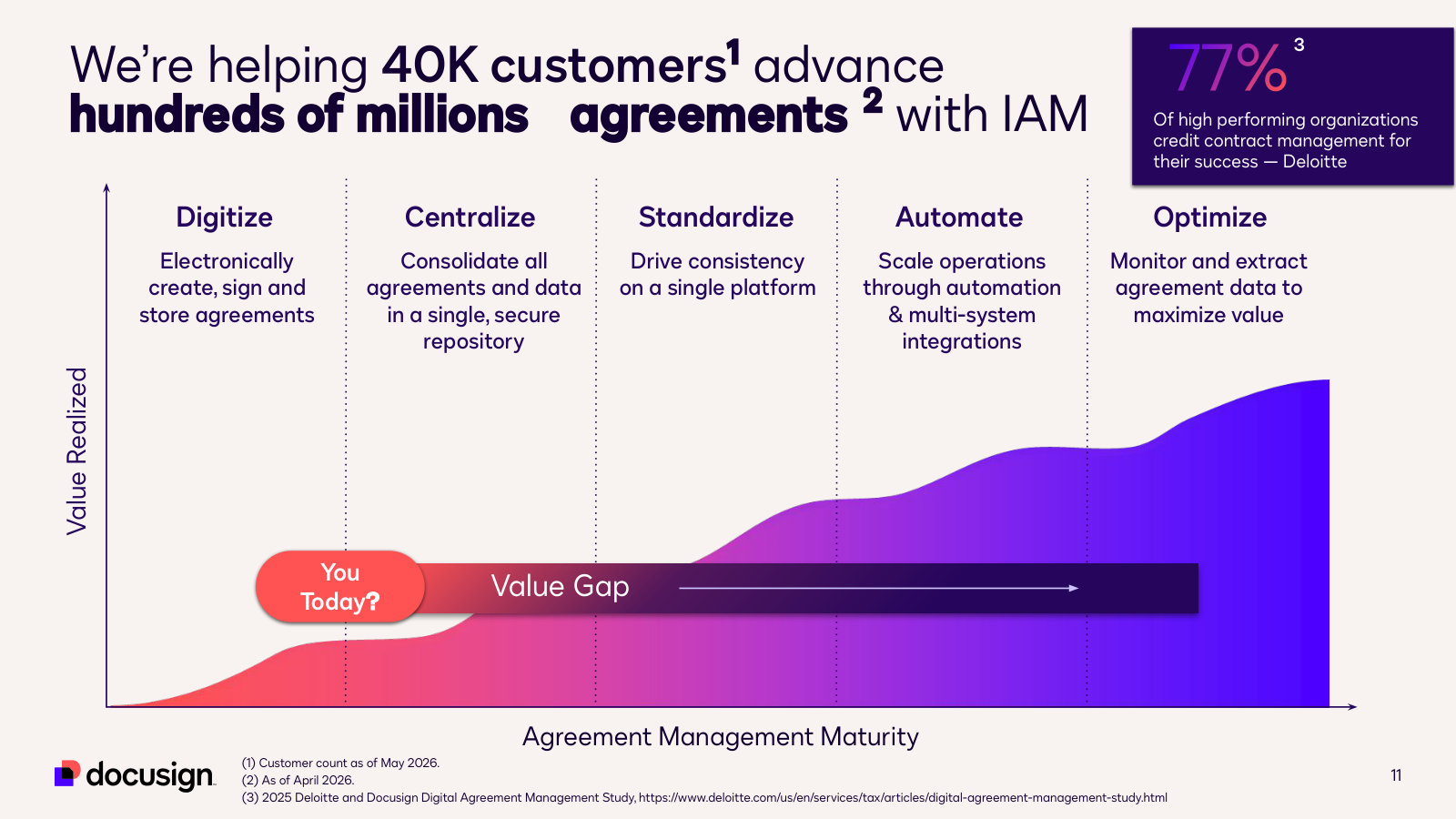 The land-and-expand thesis drawn as a maturity curve: 40K IAM customers today, the value gap is the upsell runway.