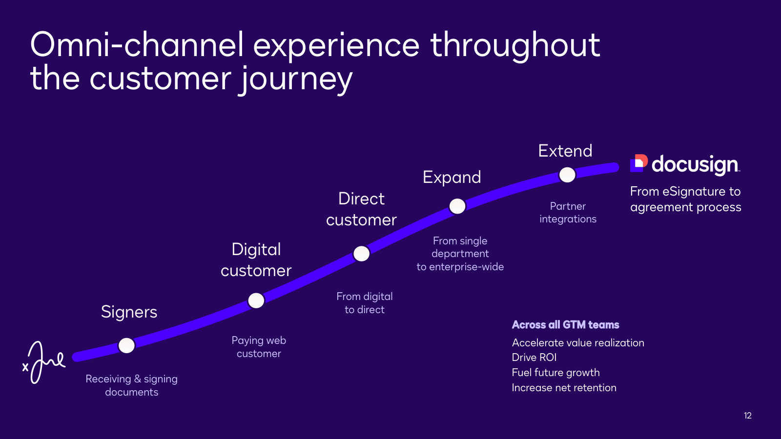 How a signer becomes a paying enterprise account — the funnel behind digital versus direct revenue.