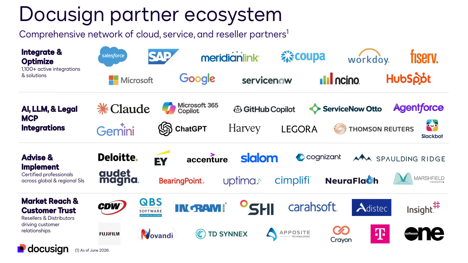The partner and integration ecosystem, including the AI and MCP integrations added in the last year.