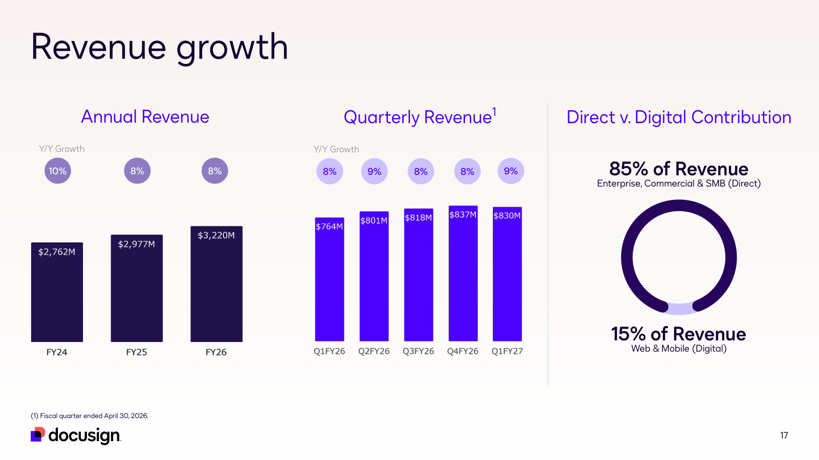 Revenue by year and quarter, growth settled at 8-9%, plus the 85/15 split between direct and self-serve digital.
