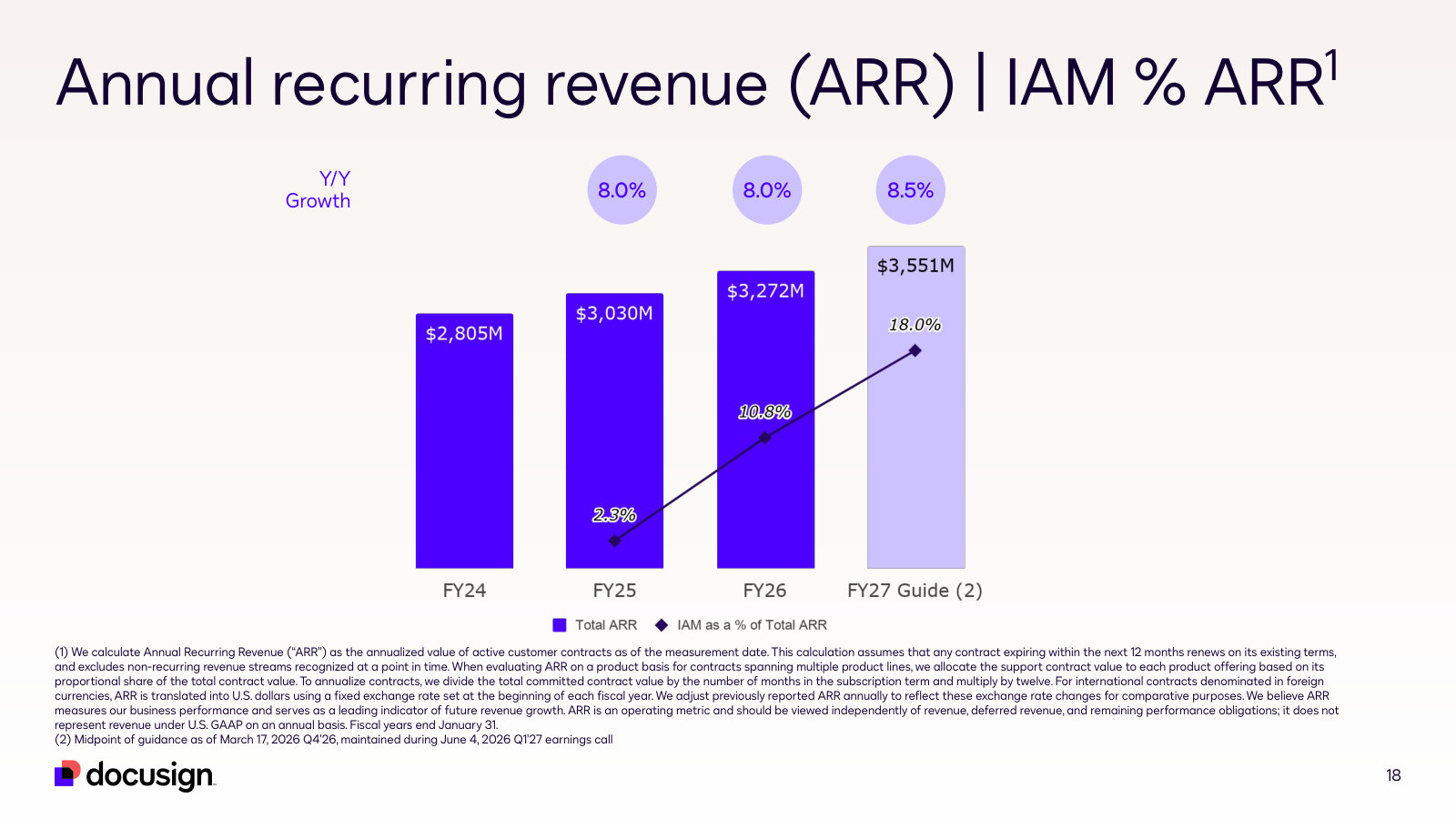 ARR and the IAM mix — 10.8% of ARR exiting FY26, guided to 18% exiting FY27. The single number the transition turns on.