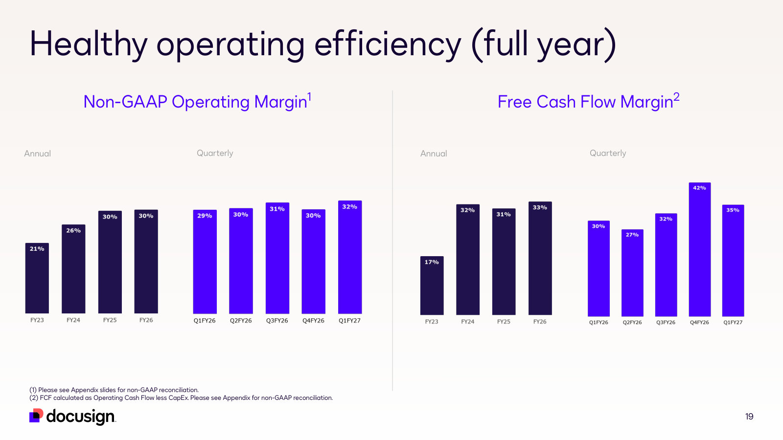Full-year operating and free cash flow margins since FY23 — the margin expansion that has offset slowing growth.