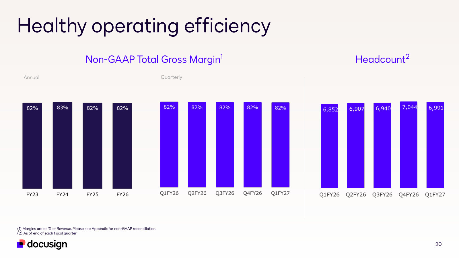Gross margin flat at 82% and headcount roughly level near 7,000 — where the operating leverage does and doesn't come from.