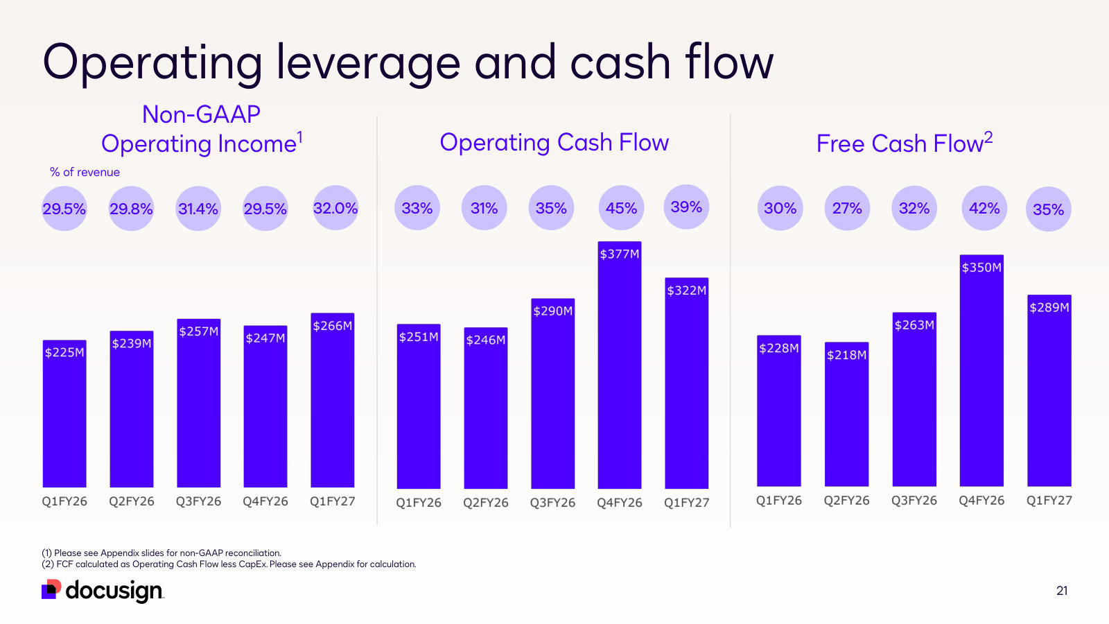 Quarterly operating income, operating cash flow and free cash flow, with the seasonal Q4 cash spike visible.