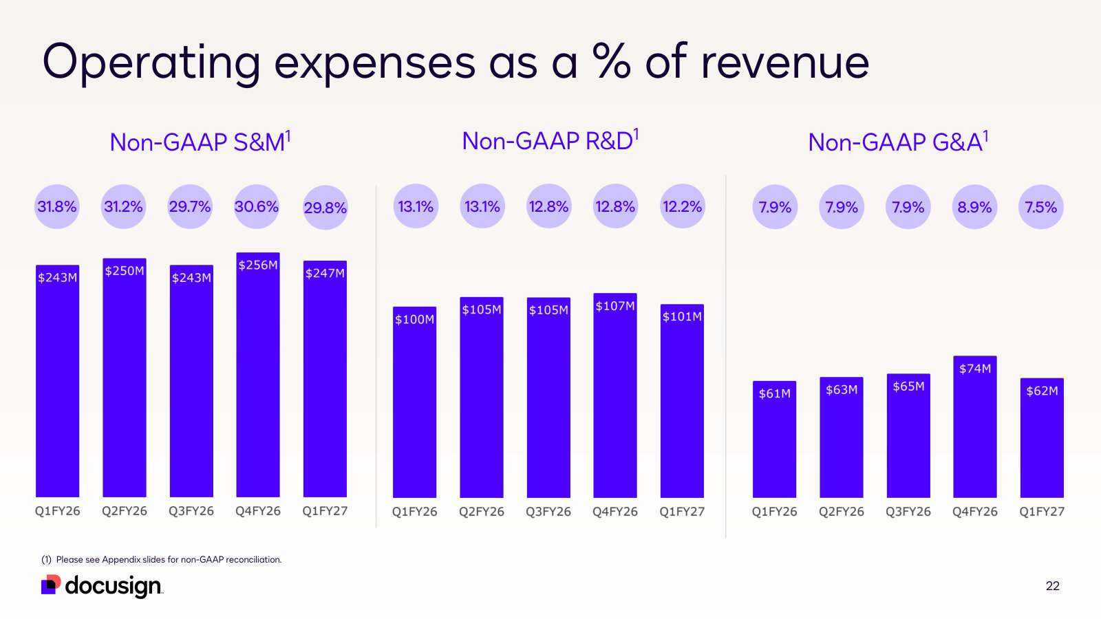 Opex mix: sales and marketing near 30% of revenue, R&D ~12%, G&A ~8%. Where the money goes.