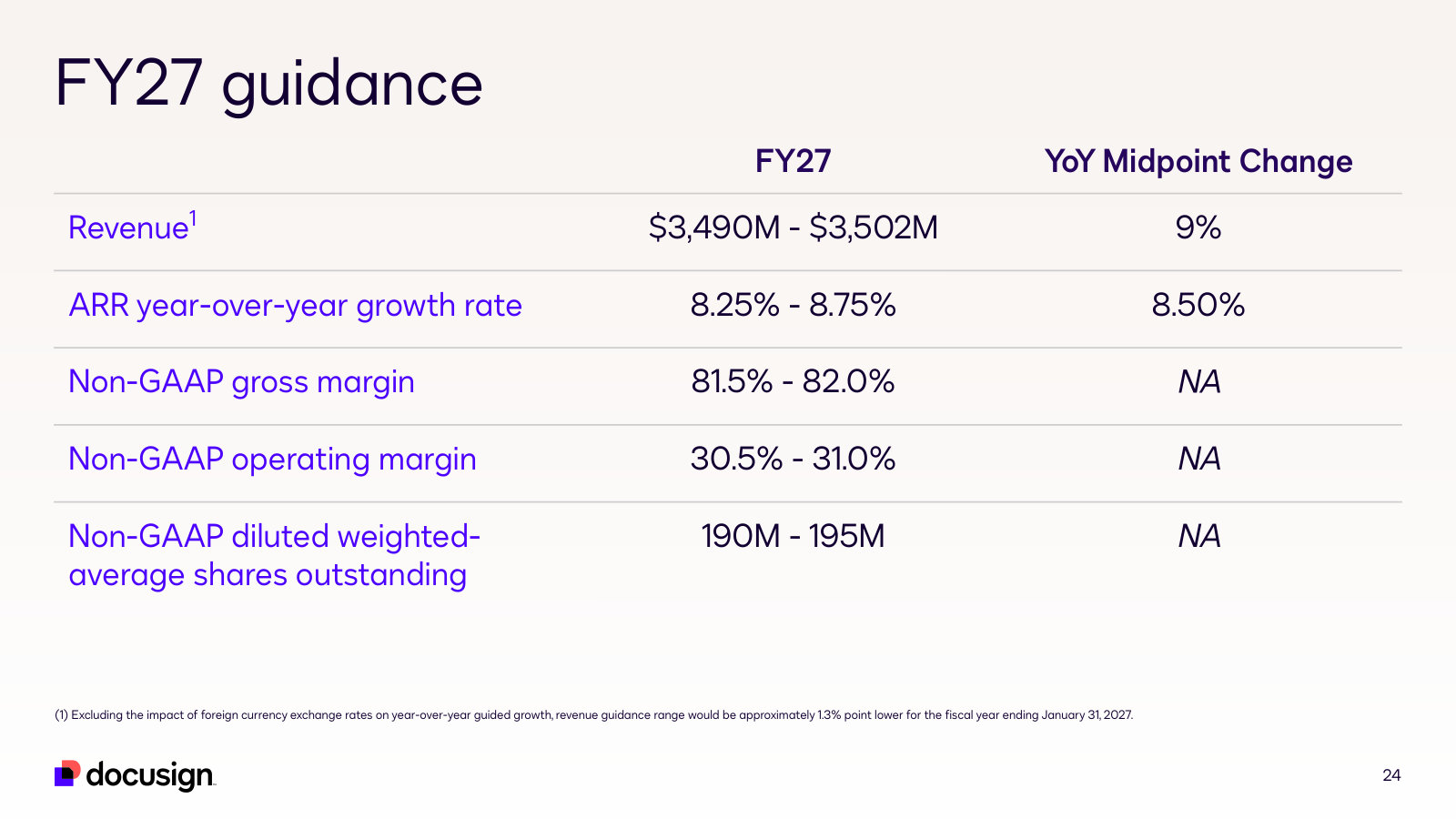 FY27 guidance — $3.49-3.50B revenue, 8.5% ARR growth, 30.5-31.0% operating margin. The bar management set for itself.