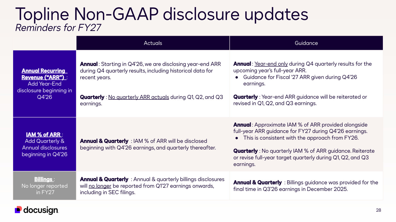 Disclosure changes worth knowing: billings is no longer reported from Q1 FY27; ARR and IAM % of ARR replace it.