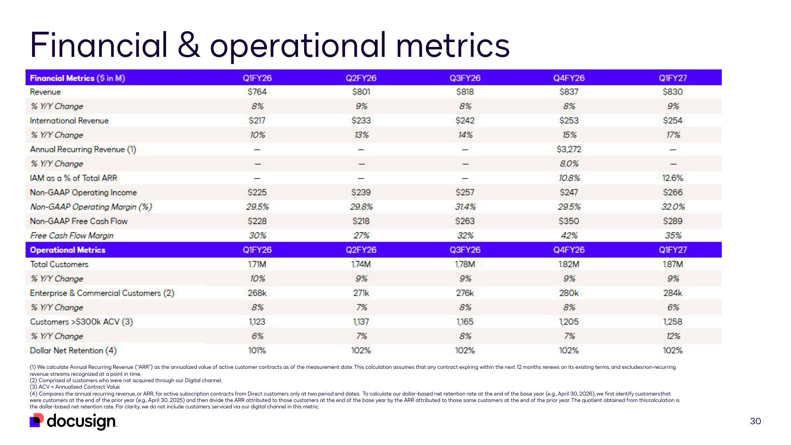 The metrics table — total and enterprise customers, customers above $300k ACV, and 102% dollar net retention.
